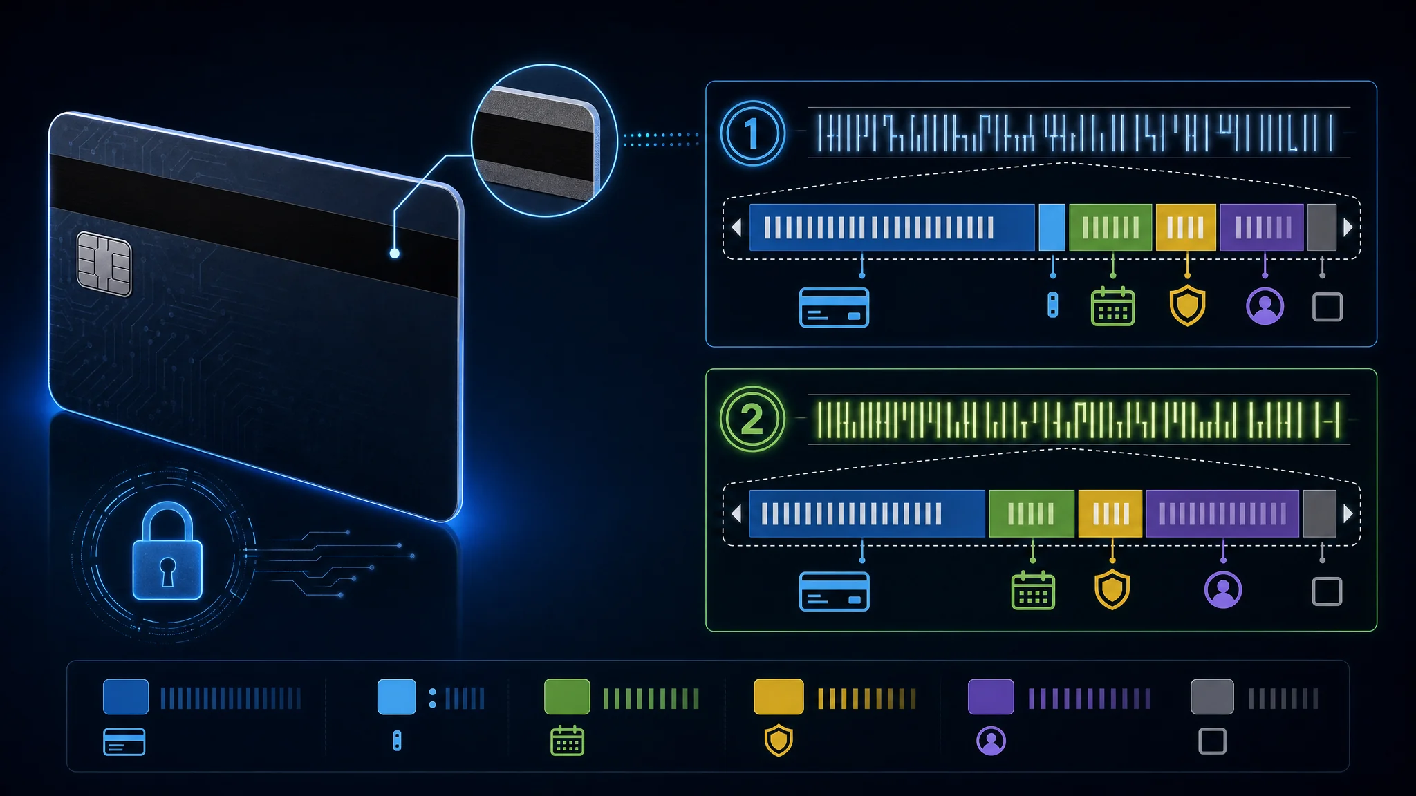 Diagramma che mostra gli elementi di una carta di pagamento inclusi il numero di conto principale, la data di scadenza, il CVV e le tre tracce della banda magnetica con cosa contiene ciascuna
